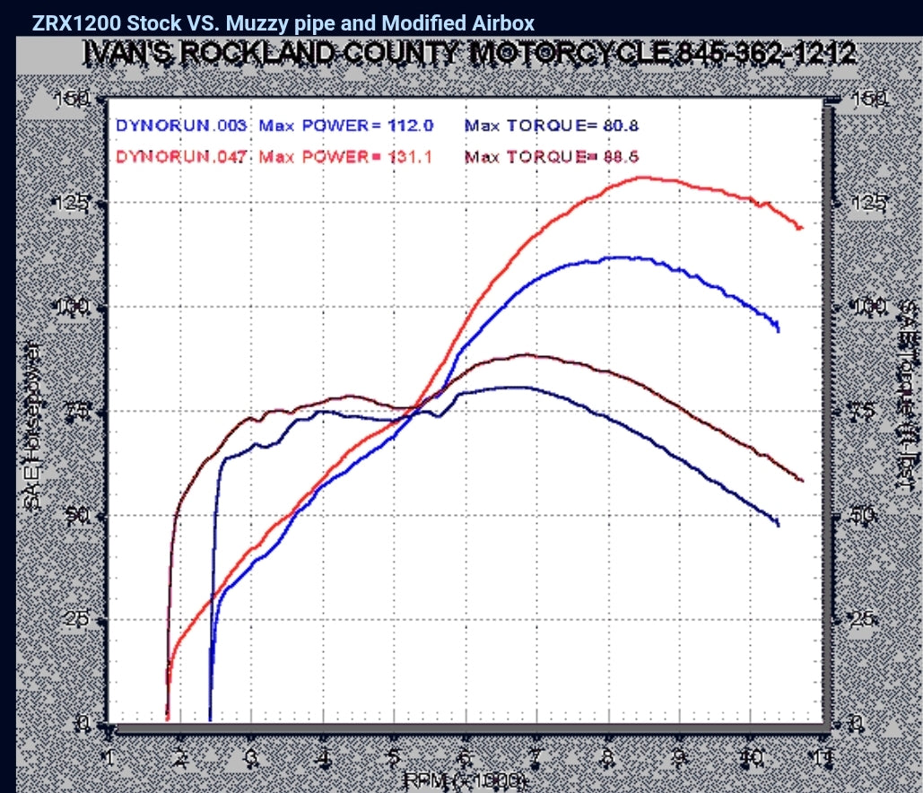 Kawasaki ZRX1100/ZRX1200 Ivan’s Jet Kit – 12RX-0001