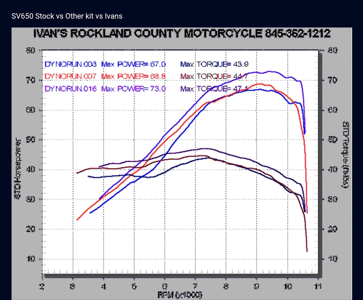 Ivan’s Performance Products Jet Kit - Suzuki SV650 1999–2001  – SV-9901